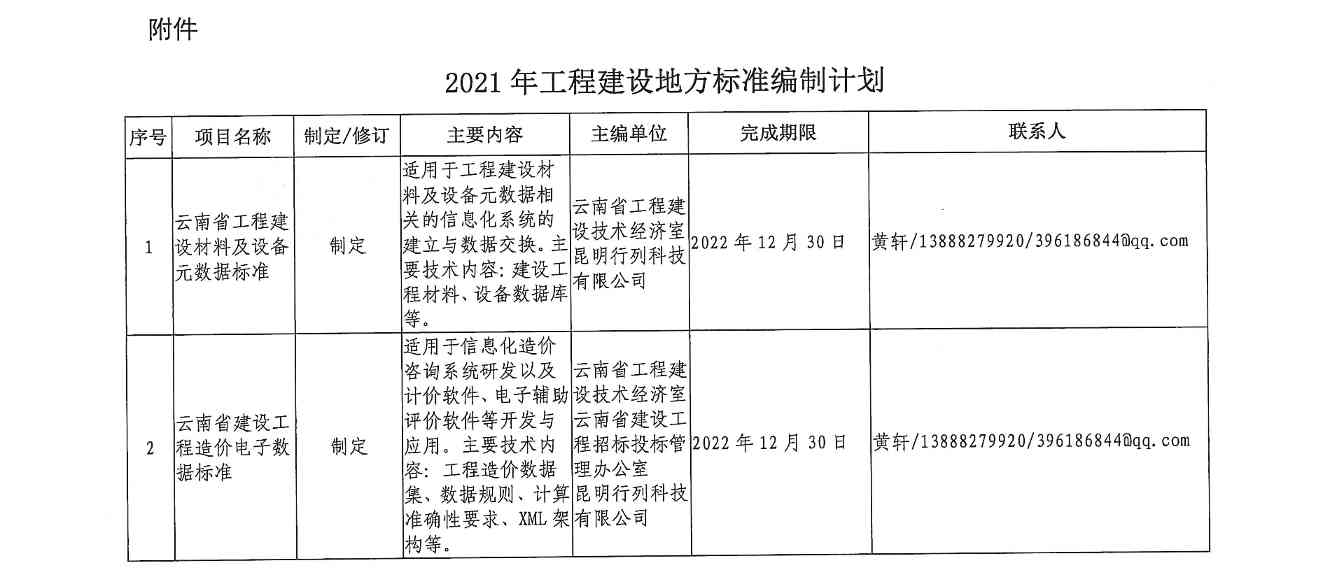 云南省住房和城乡建设厅关于印发2021年工程建设地方标准编制计划的通知(图2)