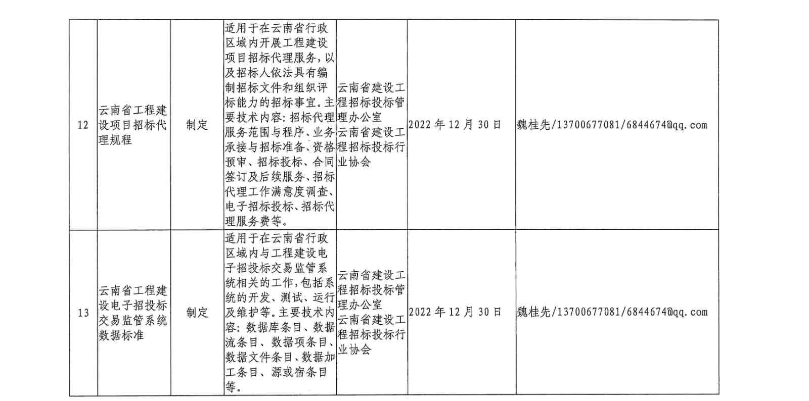 云南省住房和城乡建设厅关于印发2021年工程建设地方标准编制计划的通知(图7)