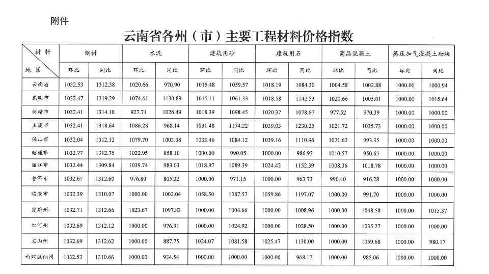 云南省住房和城乡建设厅关于2021年4月云南省主要工程材料价格波动情况的通报(图3)
