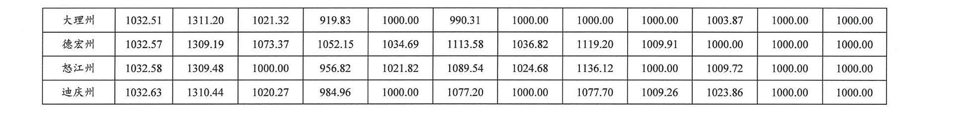 云南省住房和城乡建设厅关于2021年4月云南省主要工程材料价格波动情况的通报(图4)