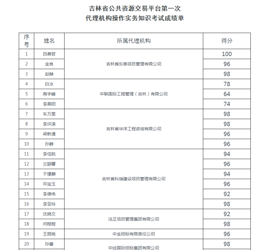吉林省公共资源交易平台代理机构操作实务知识考试情况通报全攻略(图1) image.png