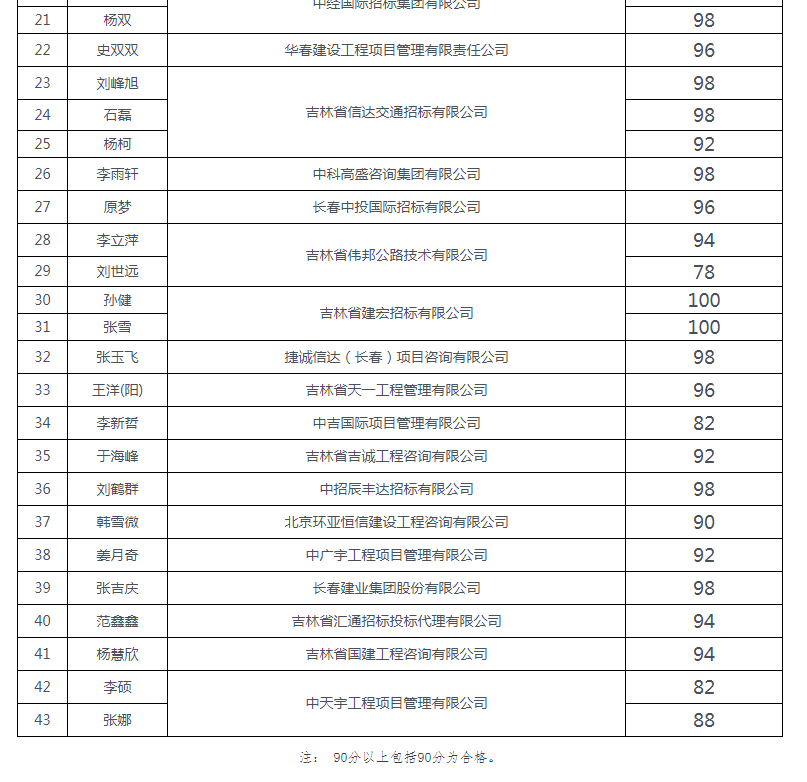 吉林省公共资源交易平台代理机构操作实务知识考试情况通报全攻略(图3) image.png