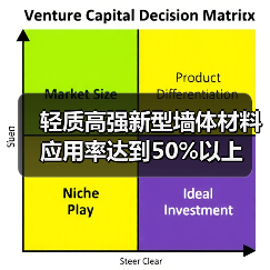 轻质高强新型墙体材料应用率达到50%以上(图3) 轻质高强新型墙体材料应用率达到50%以上(图3)