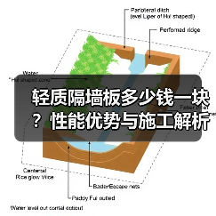 轻质隔墙板多少钱一块?性能优势与施工解析(图2) 轻质隔墙板多少钱一块?性能优势与施工解析(图2)